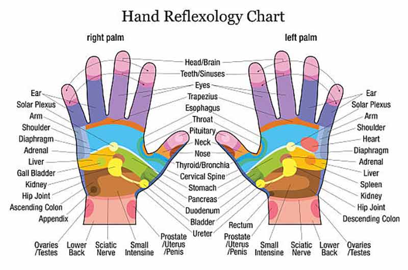 hand reflexology